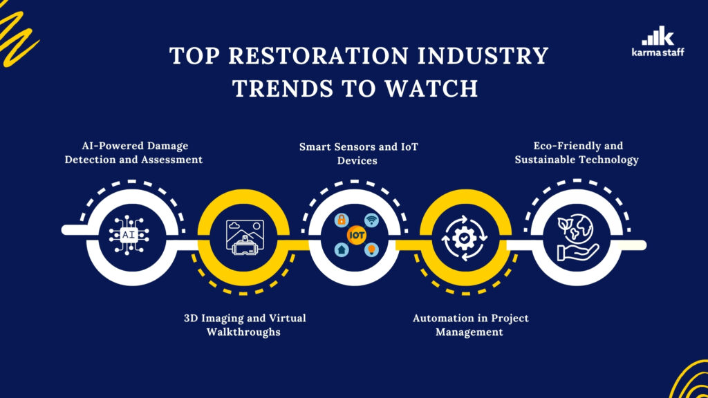 top restoration industry trends